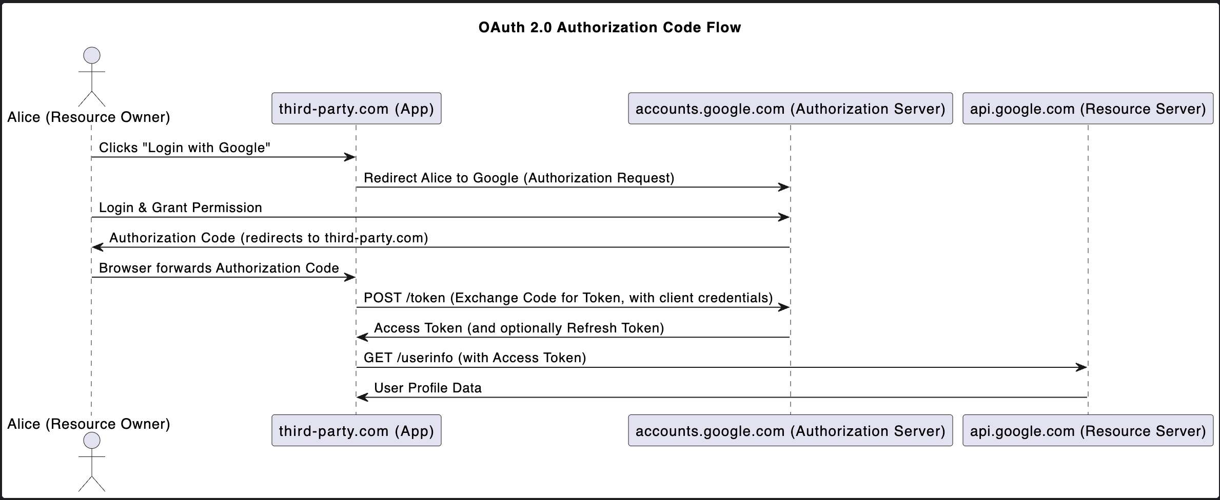 oauth2-sequencial